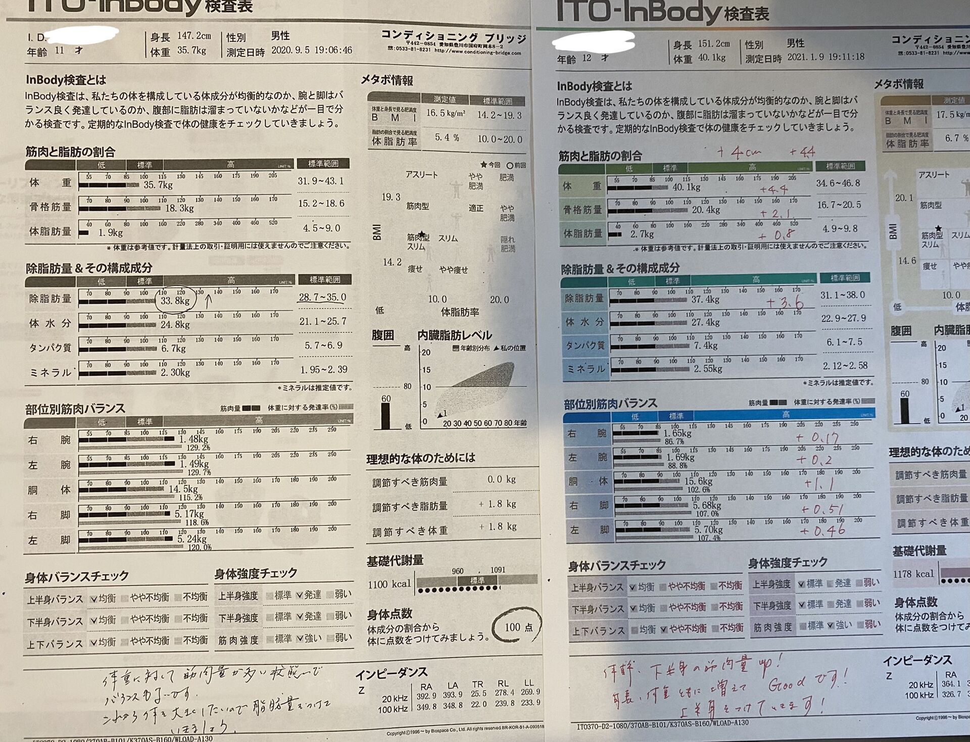 小学校6年生が４ヶ月で5キロの体重増加に成功しました！！！