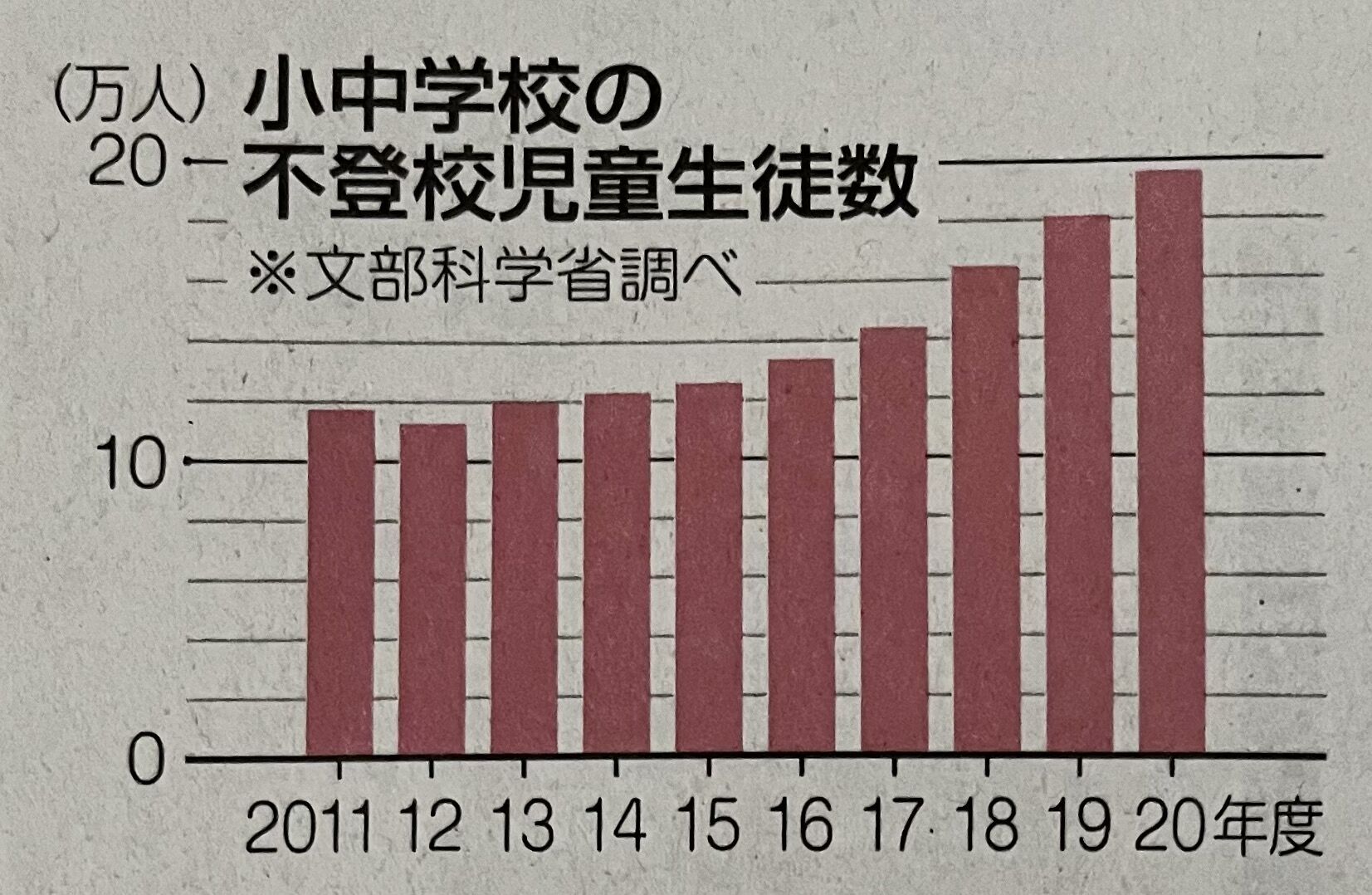 学校不登校への対応をしています