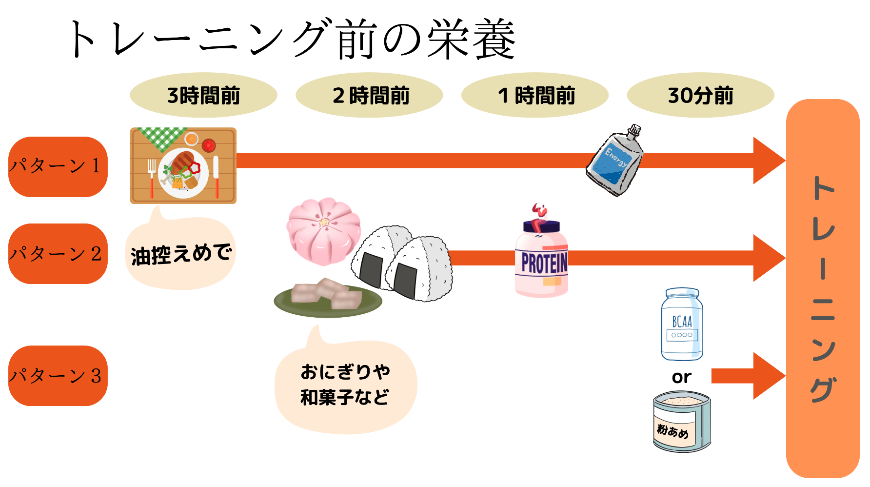 トレーニング前の栄養補給。おすすめのタイミングはこれです。