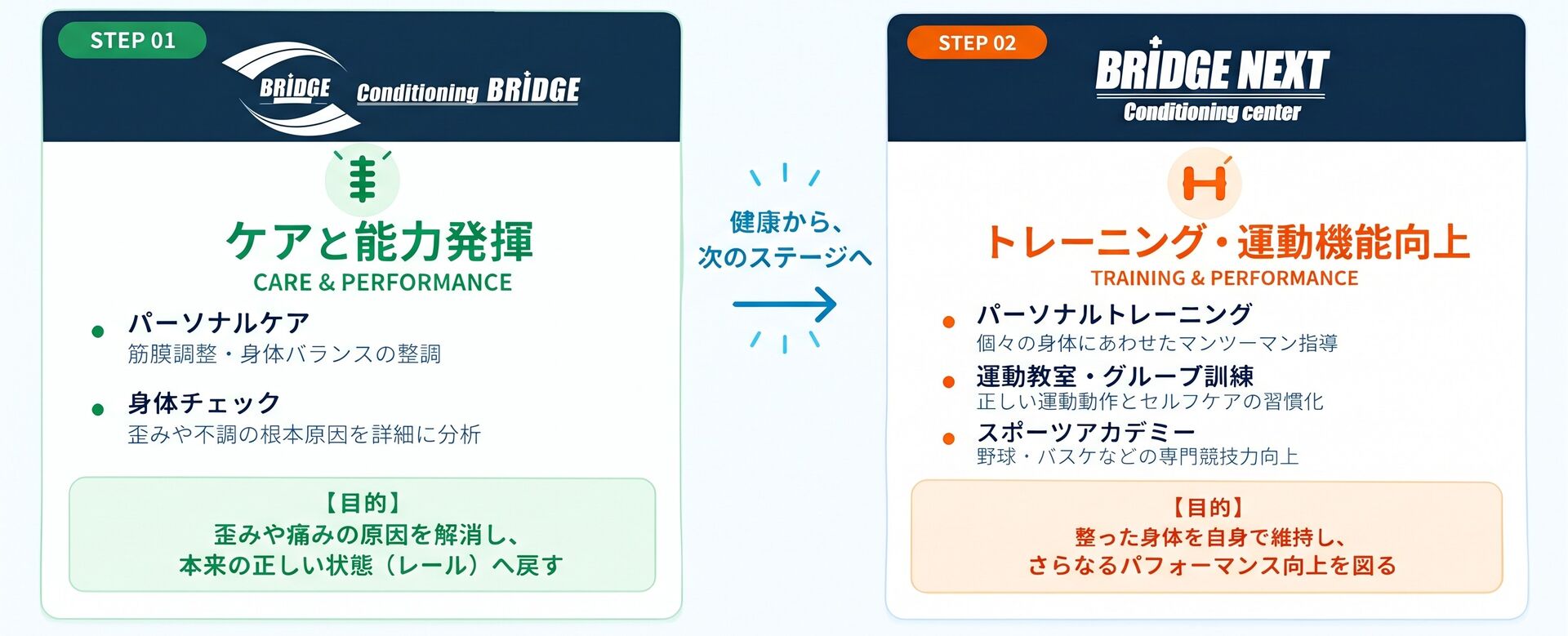 「身体を整える」から「理想の動きを維持・向上させる」までの2ステップ